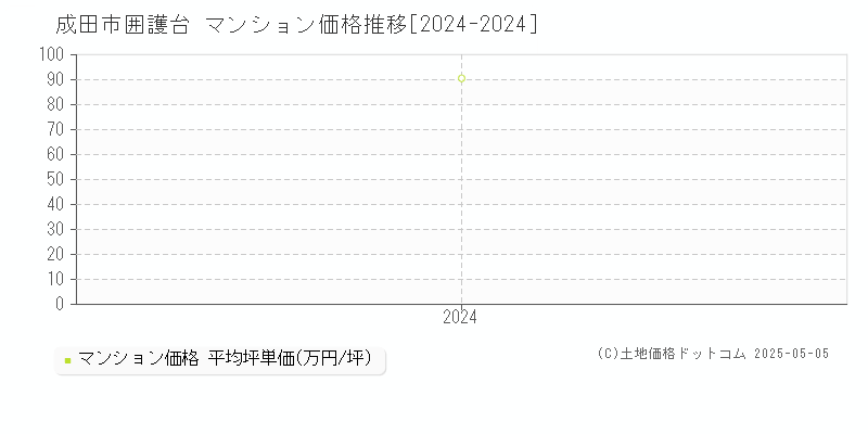 囲護台(成田市)のマンション価格推移グラフ(坪単価)[2024-2024年]