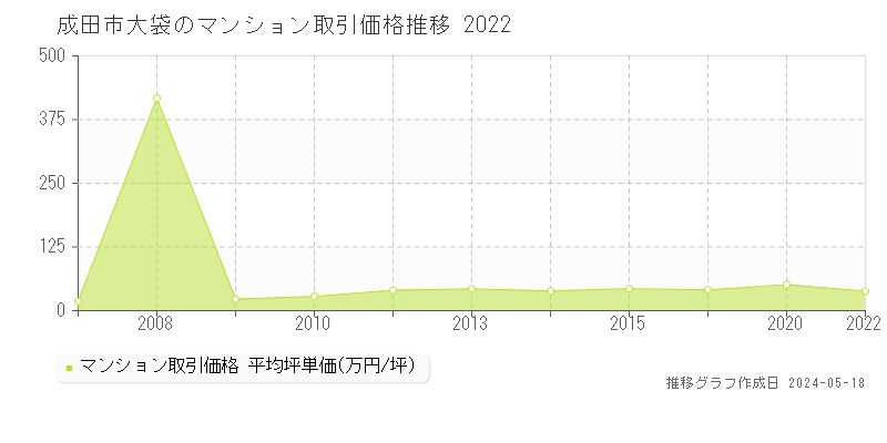 成田市大袋のマンション取引価格推移グラフ 