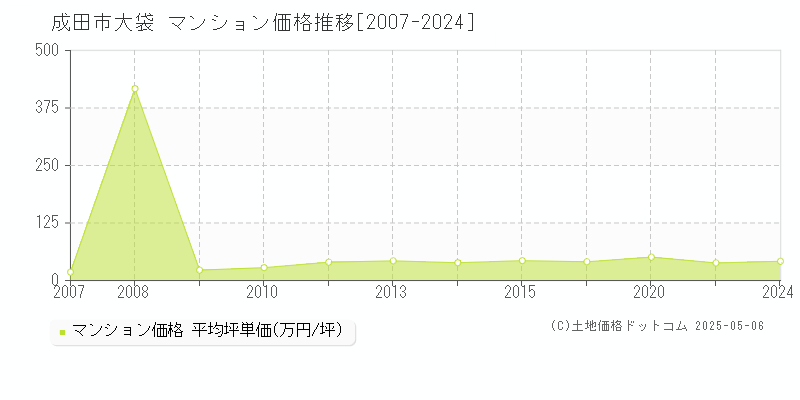 大袋(成田市)のマンション価格推移グラフ(坪単価)[2007-2024年]