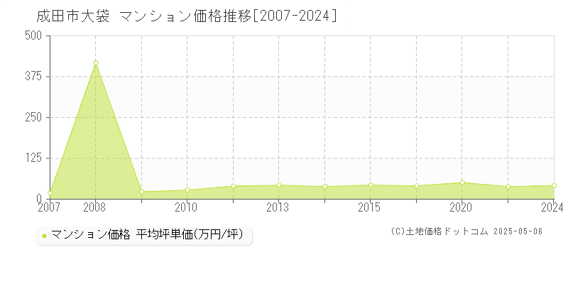 成田市大袋のマンション取引価格推移グラフ 