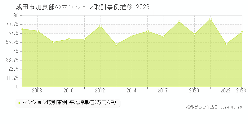 成田市加良部のマンション取引事例推移グラフ 