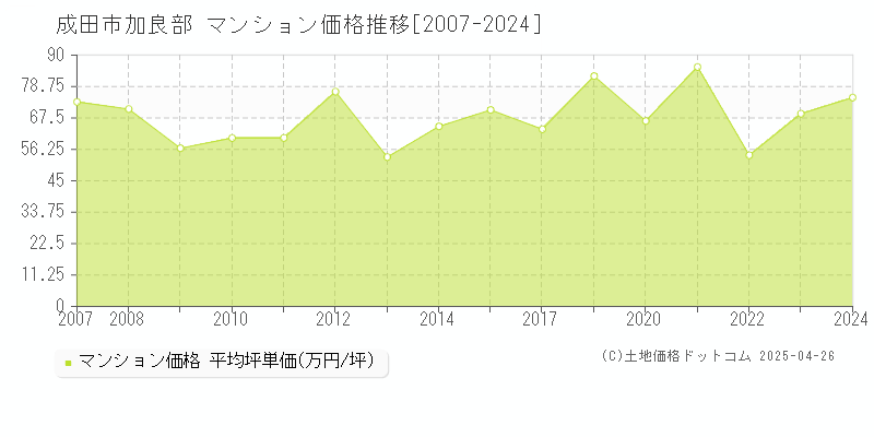 成田市加良部のマンション取引事例推移グラフ 