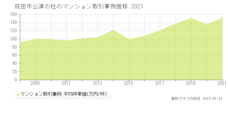 成田市公津の杜のマンション価格推移グラフ 