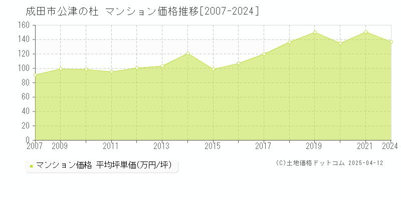 成田市公津の杜のマンション価格推移グラフ 