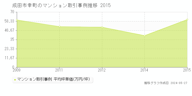 成田市幸町のマンション取引事例推移グラフ 