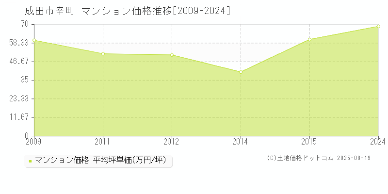 幸町(成田市)のマンション価格推移グラフ(坪単価)[2009-2024年]