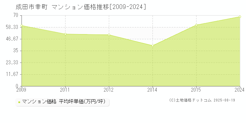 成田市幸町のマンション取引事例推移グラフ 