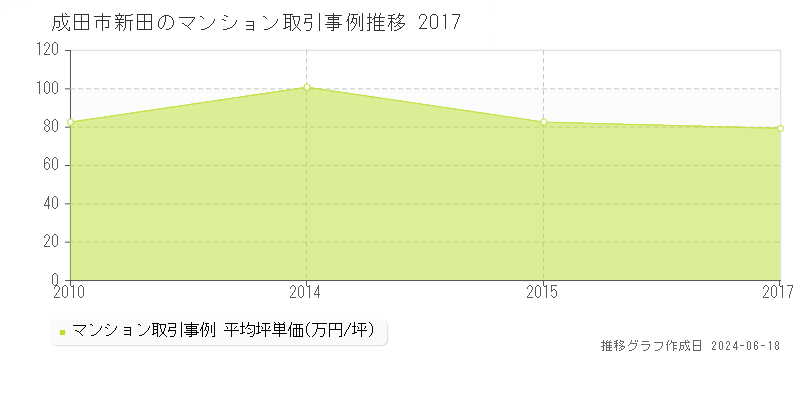 成田市新田のマンション取引価格推移グラフ 
