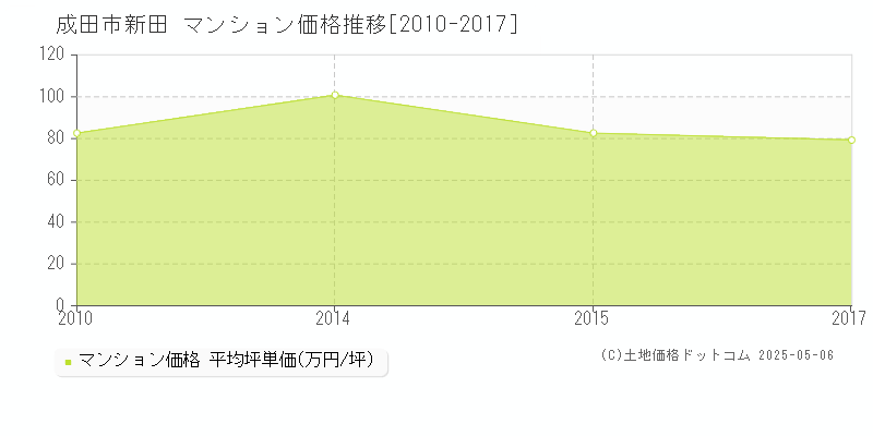 新田(成田市)のマンション価格推移グラフ(坪単価)[2010-2017年]