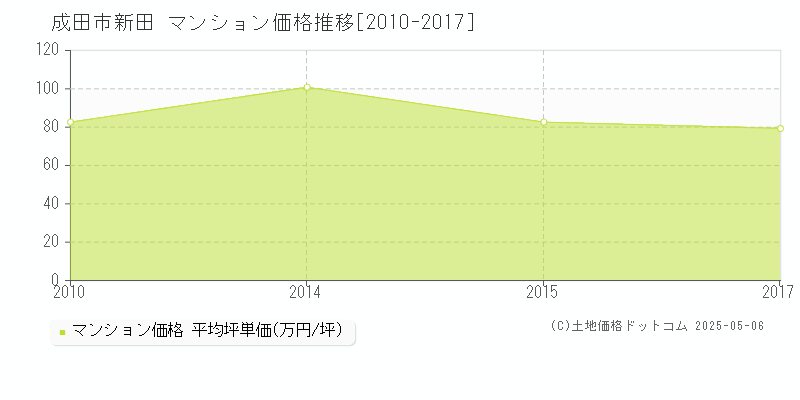 成田市新田のマンション取引価格推移グラフ 