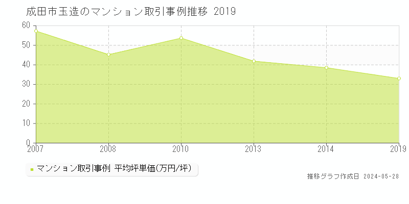 成田市玉造のマンション価格推移グラフ 