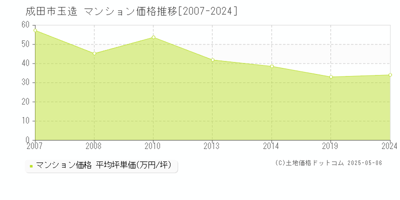 玉造(成田市)のマンション価格推移グラフ(坪単価)[2007-2024年]