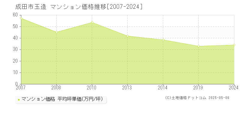 成田市玉造のマンション価格推移グラフ 