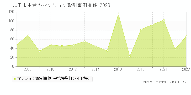 成田市中台のマンション取引事例推移グラフ 