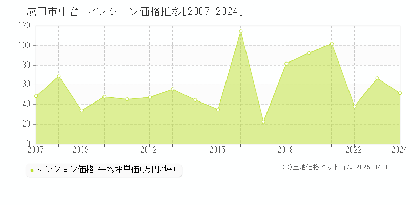 成田市中台のマンション取引事例推移グラフ 