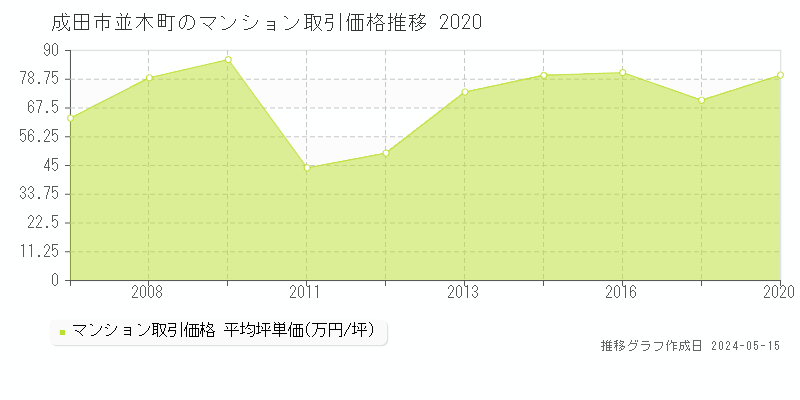 成田市並木町のマンション価格推移グラフ 