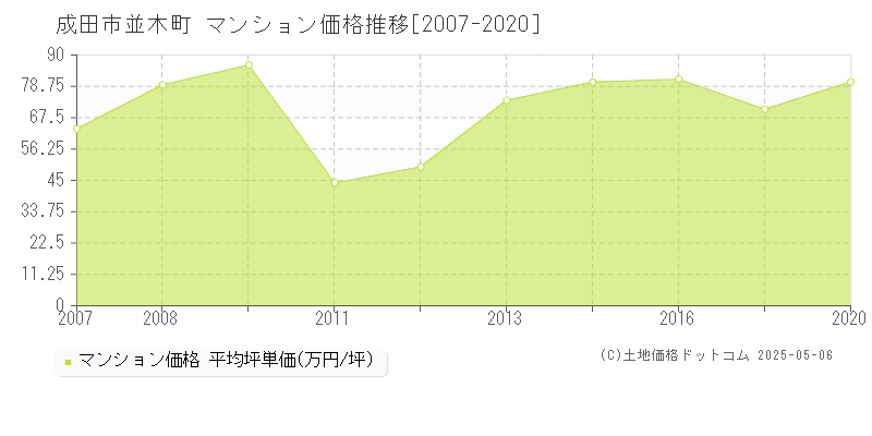 並木町(成田市)のマンション価格推移グラフ(坪単価)[2007-2020年]