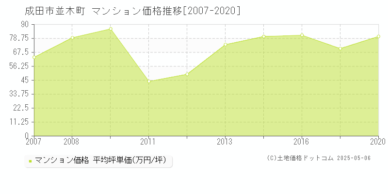 成田市並木町のマンション価格推移グラフ 