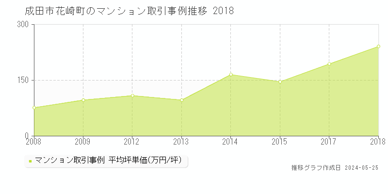 成田市花崎町のマンション価格推移グラフ 