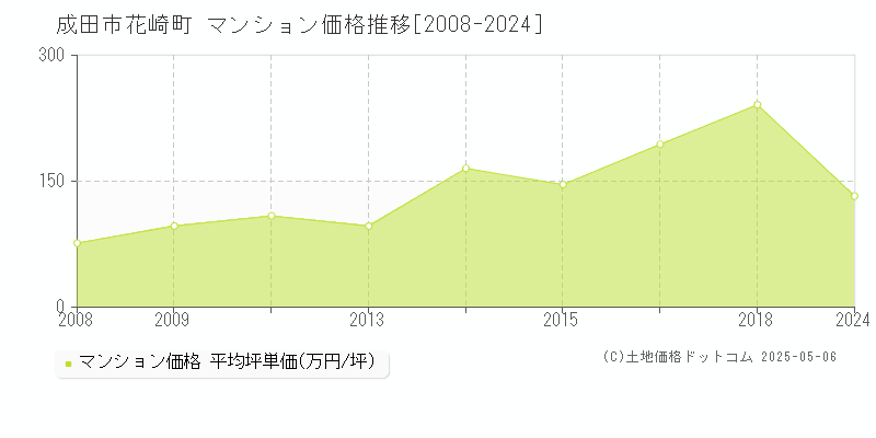 花崎町(成田市)のマンション価格推移グラフ(坪単価)[2008-2024年]