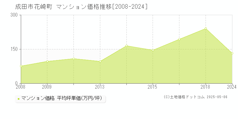 成田市花崎町のマンション価格推移グラフ 