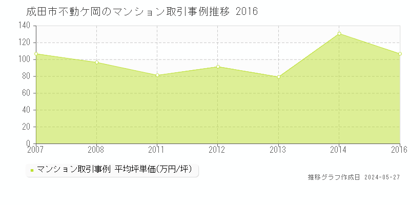 成田市不動ケ岡のマンション取引事例推移グラフ 