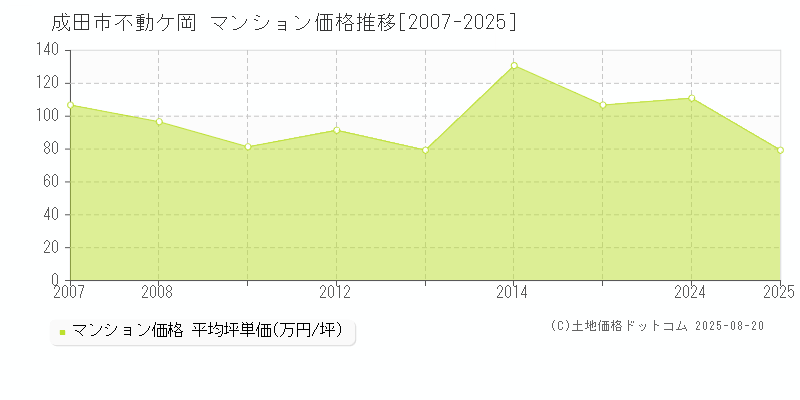 不動ケ岡(成田市)のマンション価格推移グラフ(坪単価)[2007-2025年]