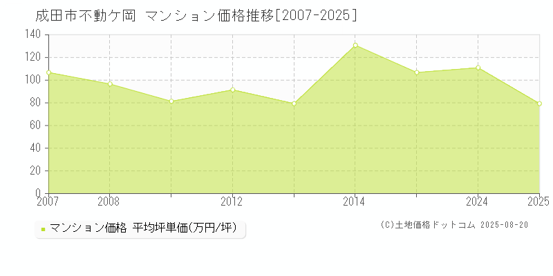 成田市不動ケ岡のマンション価格推移グラフ 