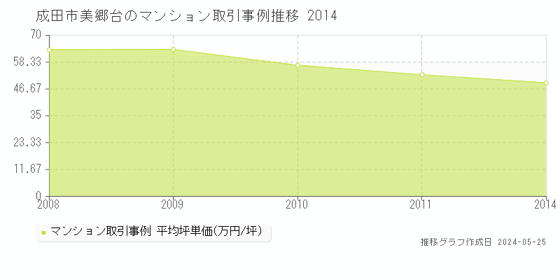成田市美郷台のマンション価格推移グラフ 
