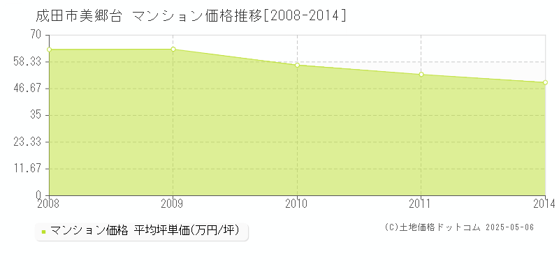 美郷台(成田市)のマンション価格推移グラフ(坪単価)[2008-2014年]