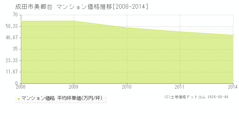 成田市美郷台のマンション価格推移グラフ 