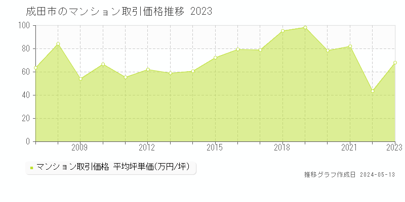 成田市のマンション取引価格推移グラフ 