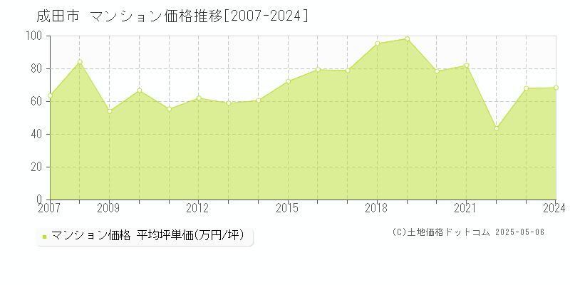 成田市(千葉県)のマンション価格推移グラフ(坪単価)[2007-2024年]