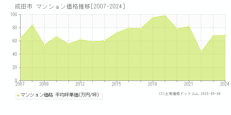 成田市全域のマンション価格推移グラフ 