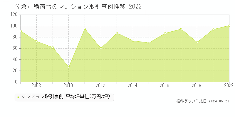 佐倉市稲荷台のマンション価格推移グラフ 