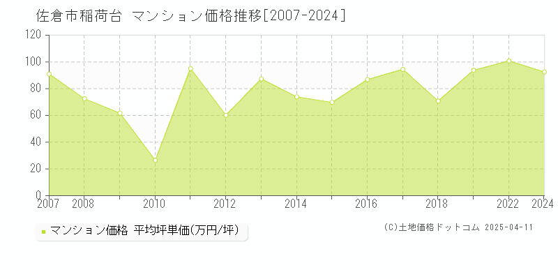 佐倉市稲荷台のマンション価格推移グラフ 