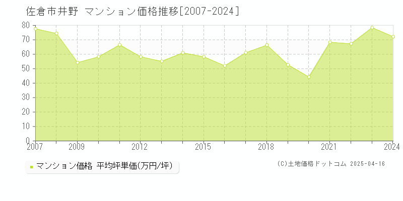 佐倉市井野のマンション価格推移グラフ 