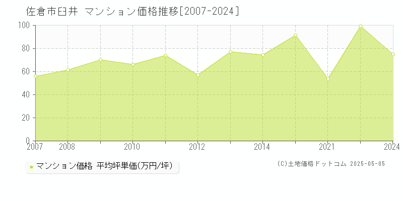 臼井(佐倉市)のマンション価格推移グラフ(坪単価)[2007-2024年]
