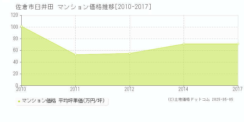 臼井田(佐倉市)のマンション価格推移グラフ(坪単価)[2010-2017年]