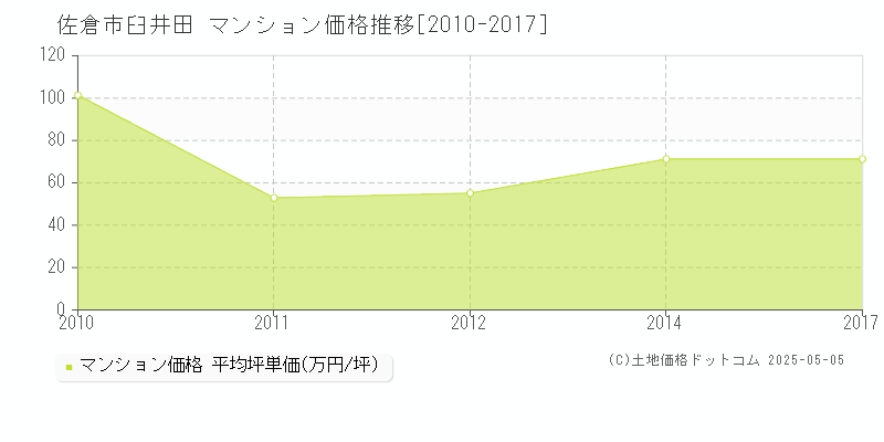 佐倉市臼井田のマンション価格推移グラフ 