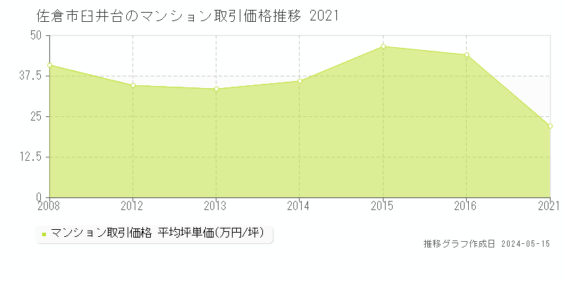佐倉市臼井台のマンション価格推移グラフ 