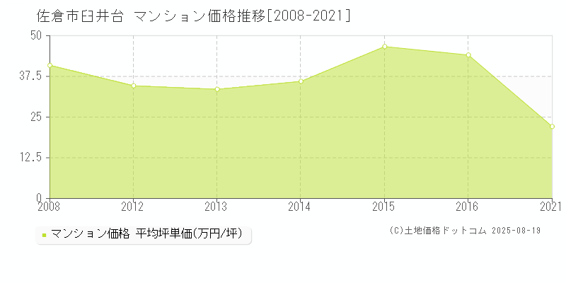 臼井台(佐倉市)のマンション価格推移グラフ(坪単価)[2008-2021年]