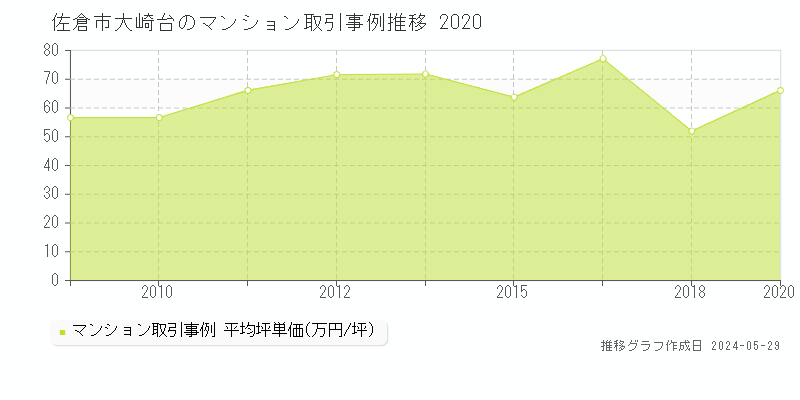 佐倉市大崎台のマンション価格推移グラフ 