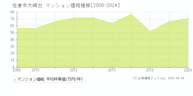 大崎台(佐倉市)のマンション価格推移グラフ(坪単価)[2009-2024年]