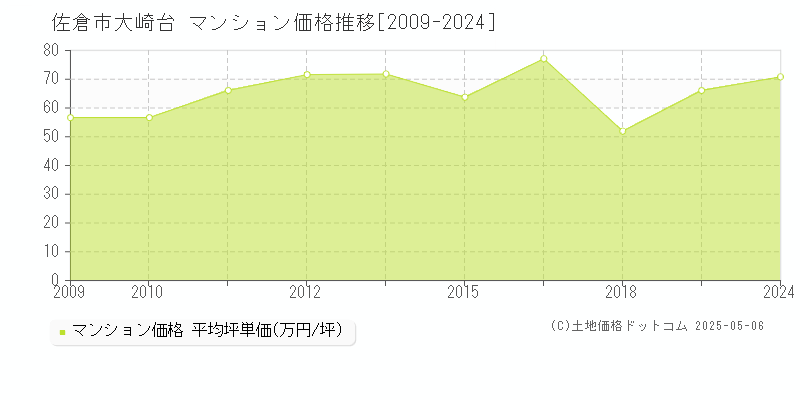 佐倉市大崎台のマンション価格推移グラフ 