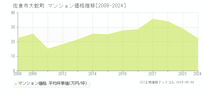 大蛇町(佐倉市)のマンション価格推移グラフ(坪単価)[2008-2024年]