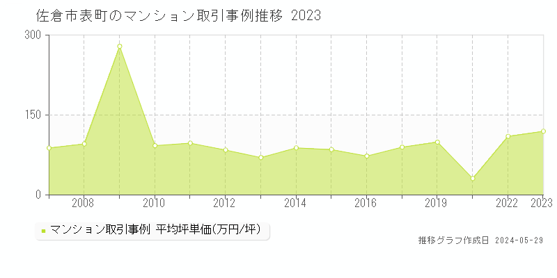 佐倉市表町のマンション取引価格推移グラフ 