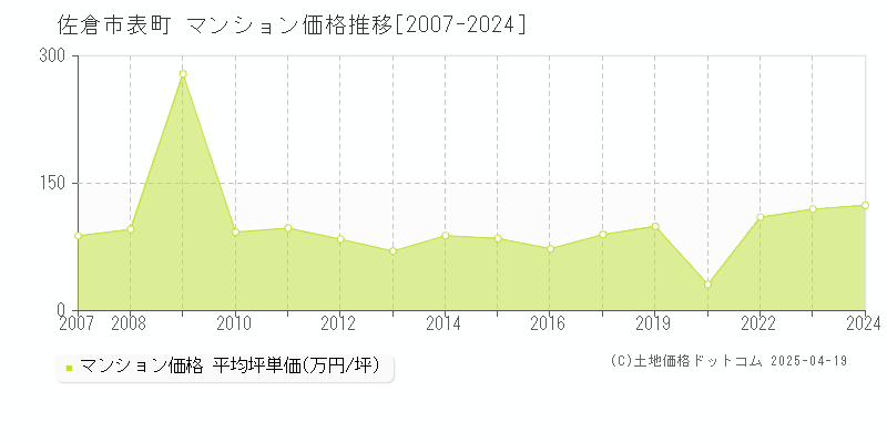 佐倉市表町のマンション取引価格推移グラフ 