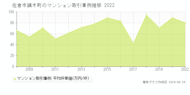 佐倉市鏑木町のマンション取引価格推移グラフ 