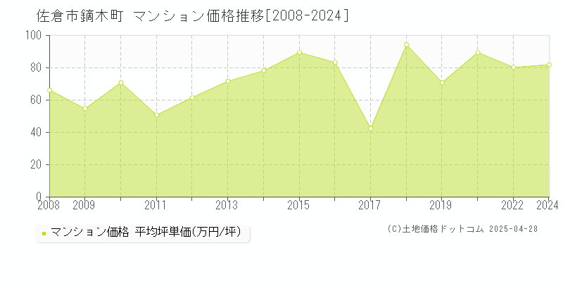 佐倉市鏑木町のマンション取引価格推移グラフ 